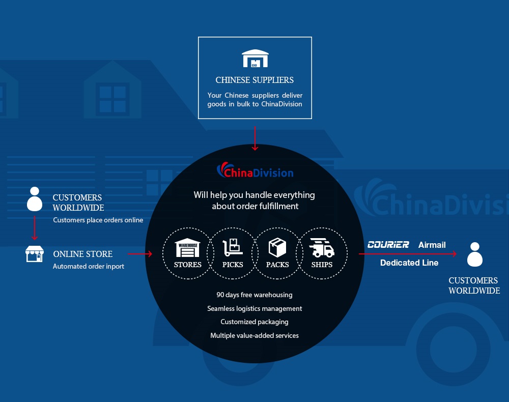 ChinaDivision ecommerce order fulfillment