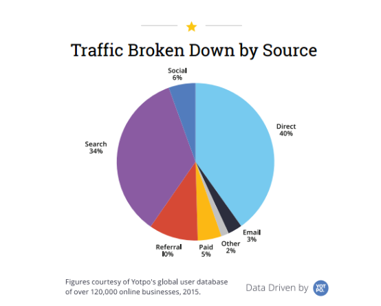 Traffic broken down by source