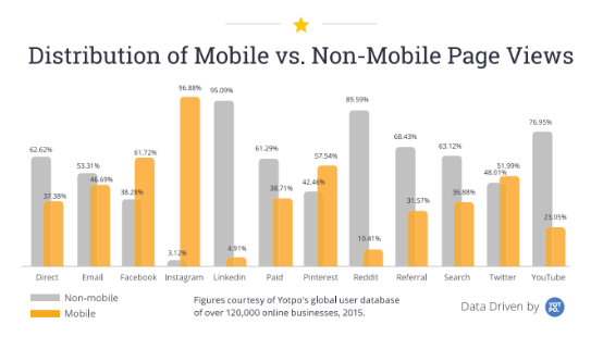 Distribution of mobile vs non-mobile page Views