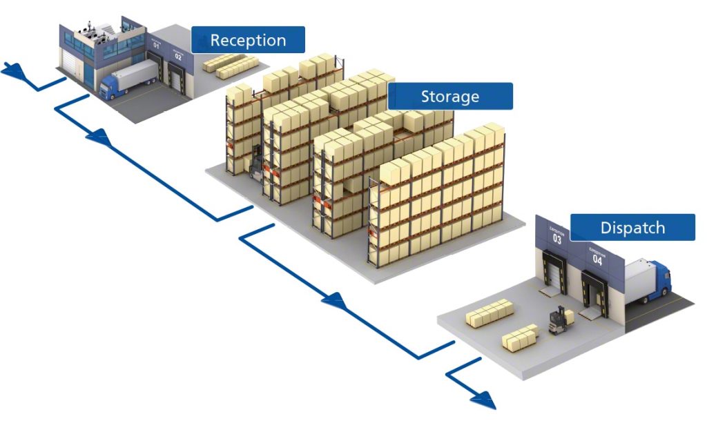 Advantages-of-3PL-Warehouse-Management-SystemMecalux丨ChinaDivision